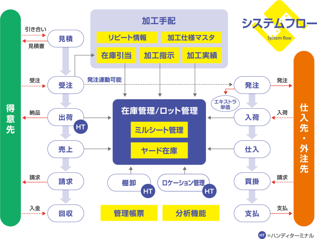 鋼材管理システム「スチールブレイン」のシステムフロー図